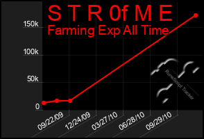 Total Graph of S T R 0f M E