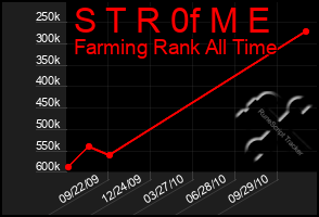 Total Graph of S T R 0f M E