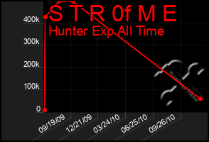 Total Graph of S T R 0f M E