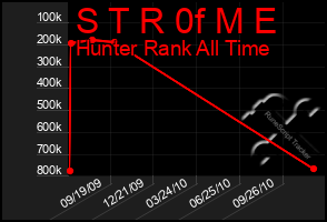 Total Graph of S T R 0f M E