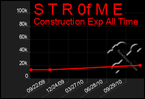 Total Graph of S T R 0f M E