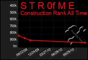 Total Graph of S T R 0f M E