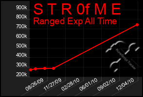 Total Graph of S T R 0f M E