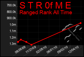 Total Graph of S T R 0f M E