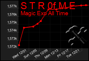 Total Graph of S T R 0f M E