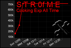 Total Graph of S T R 0f M E