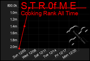 Total Graph of S T R 0f M E