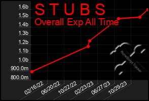 Total Graph of S T U B S