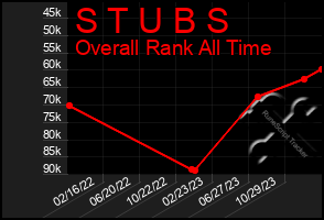 Total Graph of S T U B S