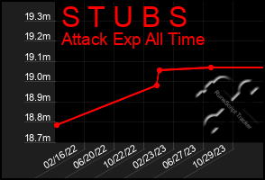 Total Graph of S T U B S