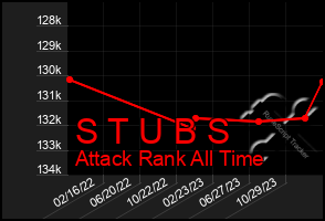 Total Graph of S T U B S