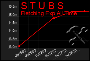 Total Graph of S T U B S