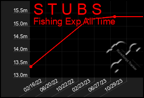 Total Graph of S T U B S