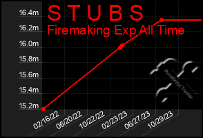 Total Graph of S T U B S