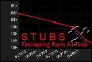 Total Graph of S T U B S