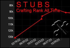 Total Graph of S T U B S