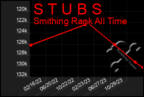 Total Graph of S T U B S