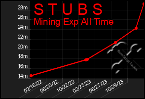 Total Graph of S T U B S