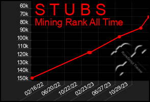 Total Graph of S T U B S