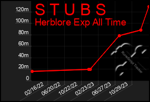 Total Graph of S T U B S