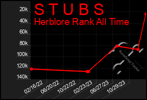 Total Graph of S T U B S