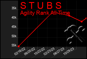 Total Graph of S T U B S