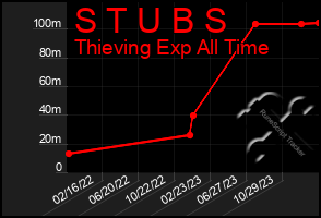 Total Graph of S T U B S