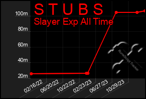 Total Graph of S T U B S