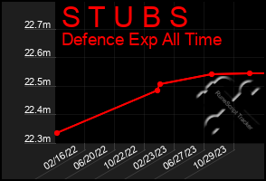 Total Graph of S T U B S