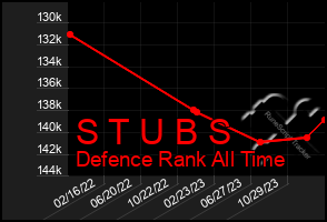 Total Graph of S T U B S