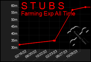 Total Graph of S T U B S