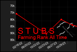 Total Graph of S T U B S