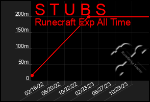 Total Graph of S T U B S