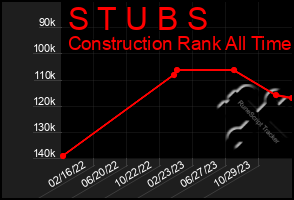 Total Graph of S T U B S