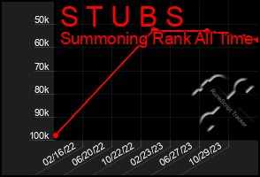 Total Graph of S T U B S