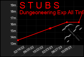 Total Graph of S T U B S