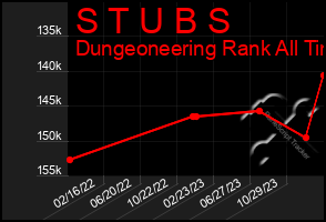 Total Graph of S T U B S