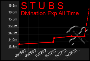 Total Graph of S T U B S