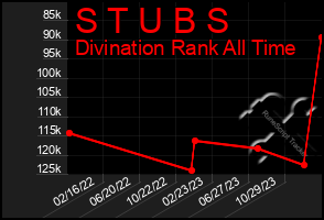 Total Graph of S T U B S