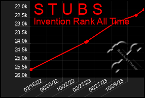 Total Graph of S T U B S