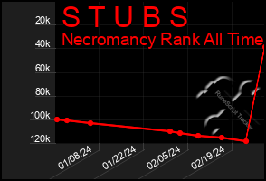 Total Graph of S T U B S