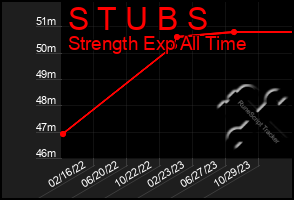 Total Graph of S T U B S