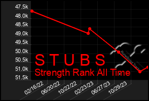 Total Graph of S T U B S