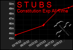 Total Graph of S T U B S