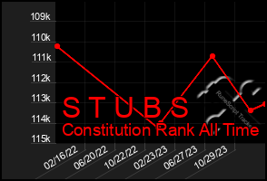 Total Graph of S T U B S