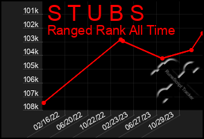 Total Graph of S T U B S