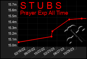 Total Graph of S T U B S