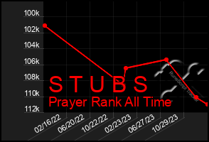 Total Graph of S T U B S