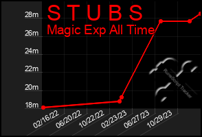 Total Graph of S T U B S