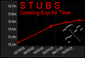 Total Graph of S T U B S